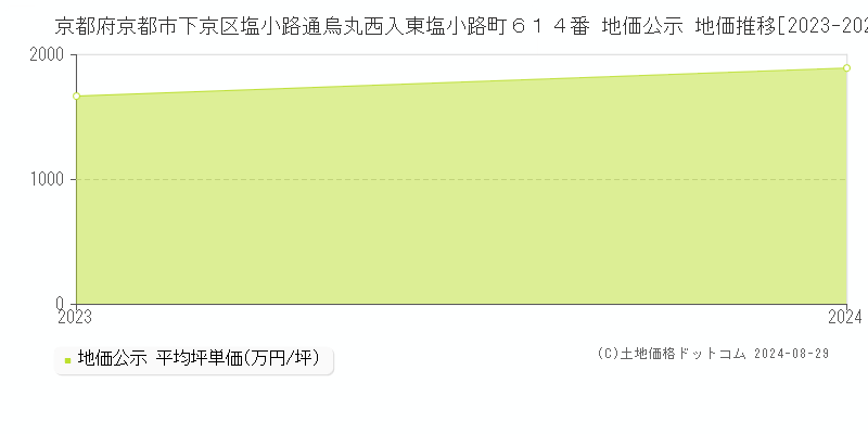 京都府京都市下京区塩小路通烏丸西入東塩小路町６１４番 地価公示 地価推移[2023-2023]