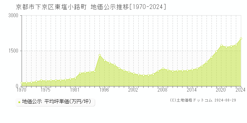 東塩小路町(京都市下京区)の公示地価推移グラフ(坪単価)[1970-2024年]