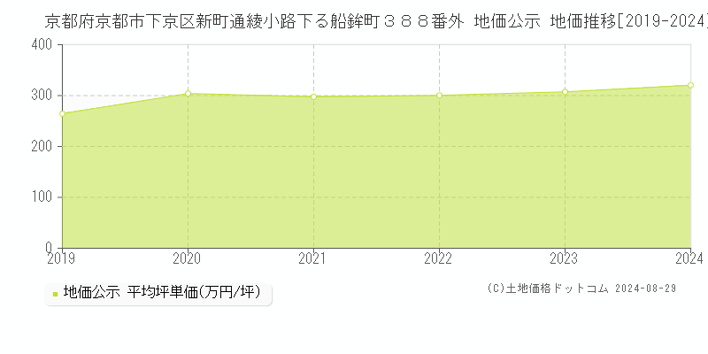 京都府京都市下京区新町通綾小路下る船鉾町３８８番外 地価公示 地価推移[2019-2023]