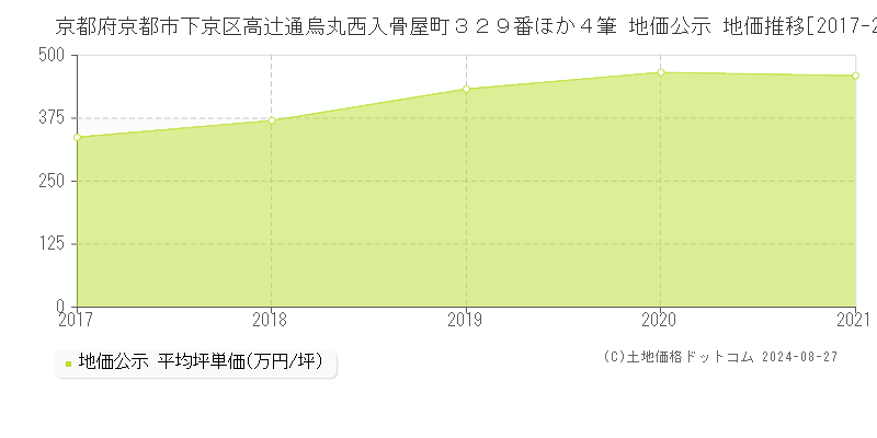 京都府京都市下京区高辻通烏丸西入骨屋町３２９番ほか４筆 公示地価 地価推移[2017-2021]