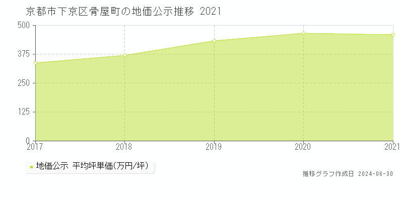 京都市下京区骨屋町の地価公示推移グラフ 