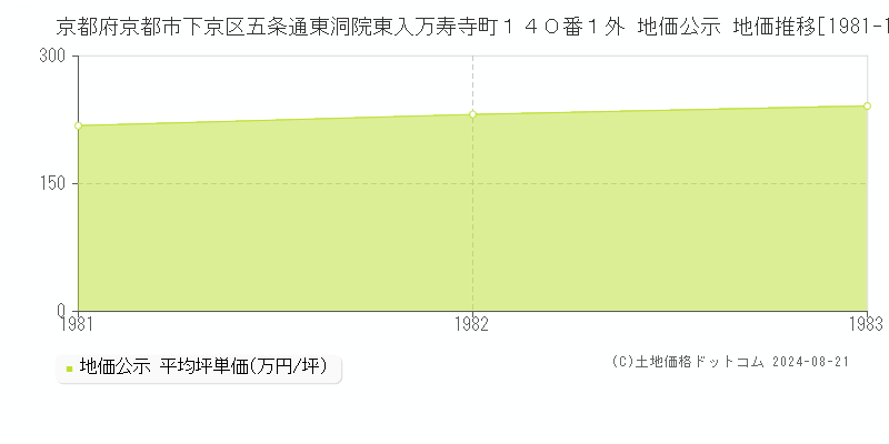 京都府京都市下京区五条通東洞院東入万寿寺町１４０番１外 地価公示 地価推移[1981-1983]