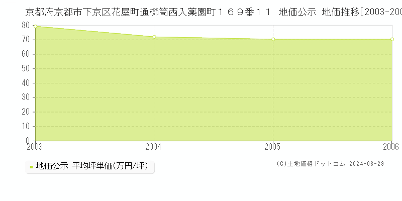 京都府京都市下京区花屋町通櫛笥西入薬園町１６９番１１ 公示地価 地価推移[2003-2006]