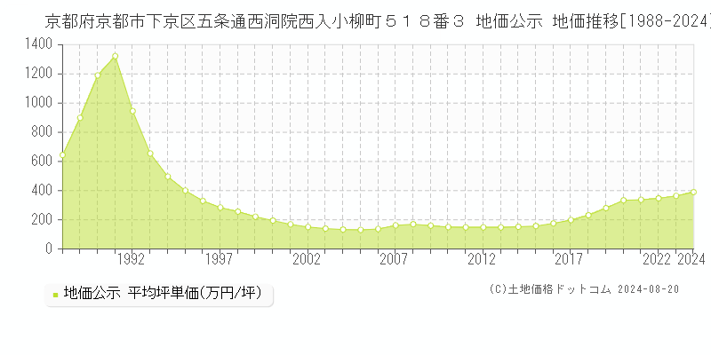 京都府京都市下京区五条通西洞院西入小柳町５１８番３ 公示地価 地価推移[1988-2024]