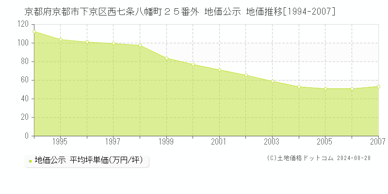 京都府京都市下京区西七条八幡町２５番外 公示地価 地価推移[1994-2007]