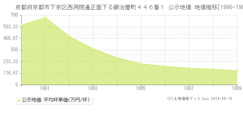 京都府京都市下京区西洞院通正面下る鍛治屋町４４６番１ 公示地価 地価推移[1990-1999]