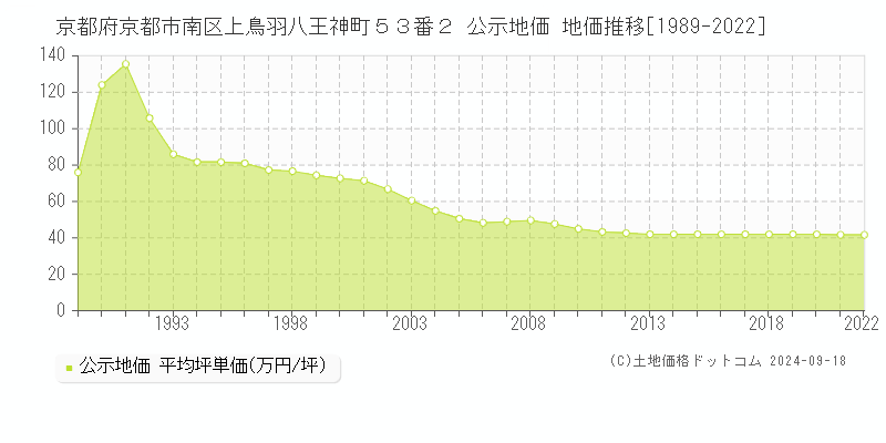 京都府京都市南区上鳥羽八王神町５３番２ 公示地価 地価推移[1989-2017]