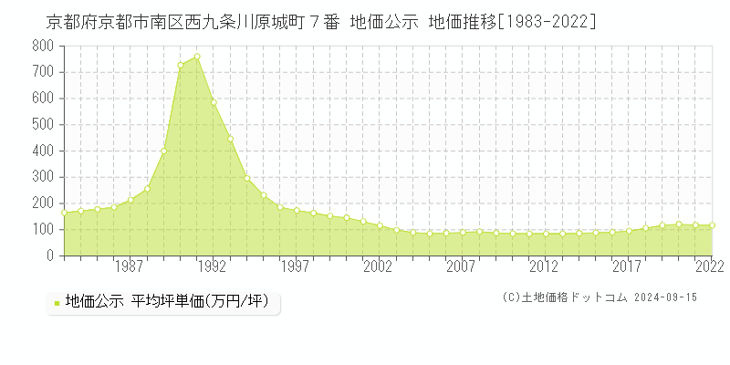 京都府京都市南区西九条川原城町７番 公示地価 地価推移[1983-2021]