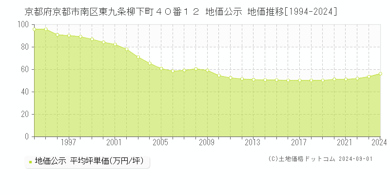 京都府京都市南区東九条柳下町４０番１２ 公示地価 地価推移[1994-2021]