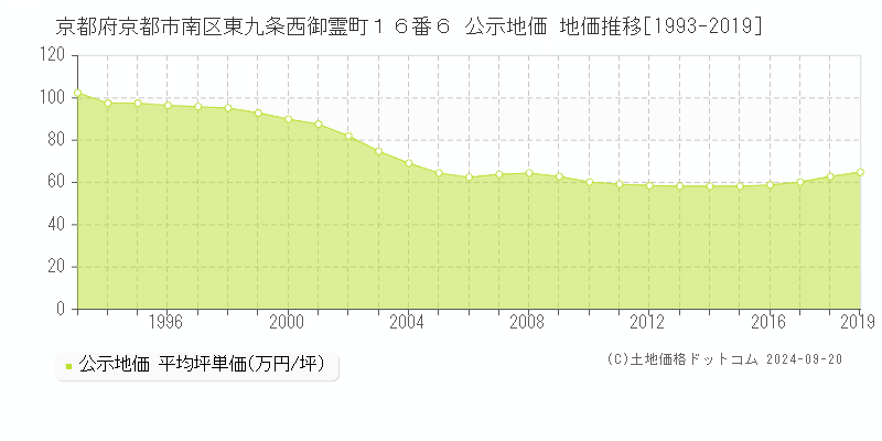 京都府京都市南区東九条西御霊町１６番６ 公示地価 地価推移[1993-2014]