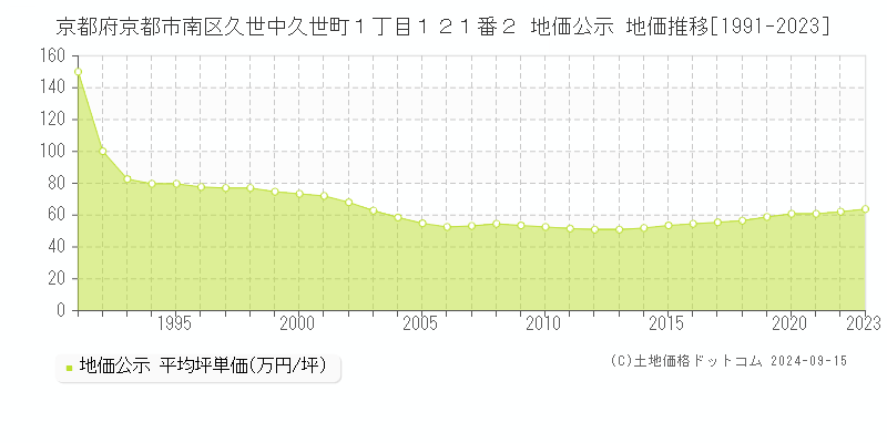 京都府京都市南区久世中久世町１丁目１２１番２ 公示地価 地価推移[1991-2020]