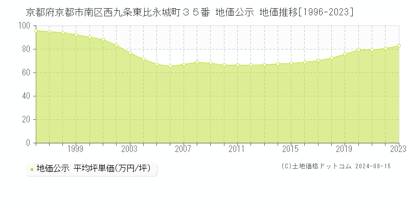 京都府京都市南区西九条東比永城町３５番 公示地価 地価推移[1996-2018]