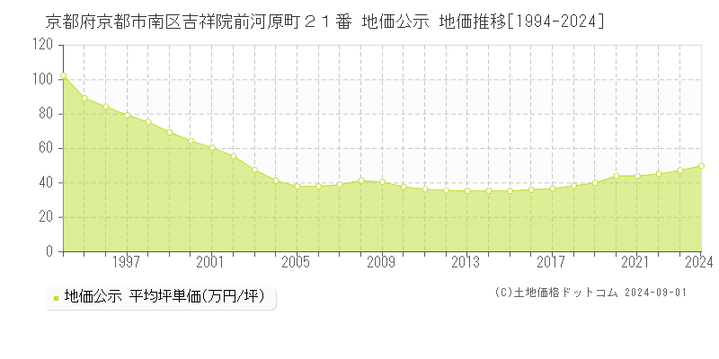 京都府京都市南区吉祥院前河原町２１番 公示地価 地価推移[1994-2016]