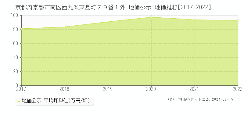 京都府京都市南区西九条東島町２９番１外 公示地価 地価推移[2017-2021]