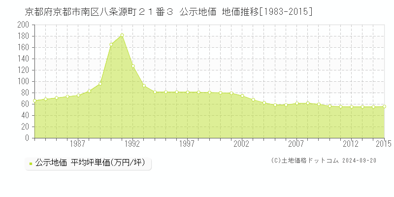 京都府京都市南区八条源町２１番３ 公示地価 地価推移[1983-2014]