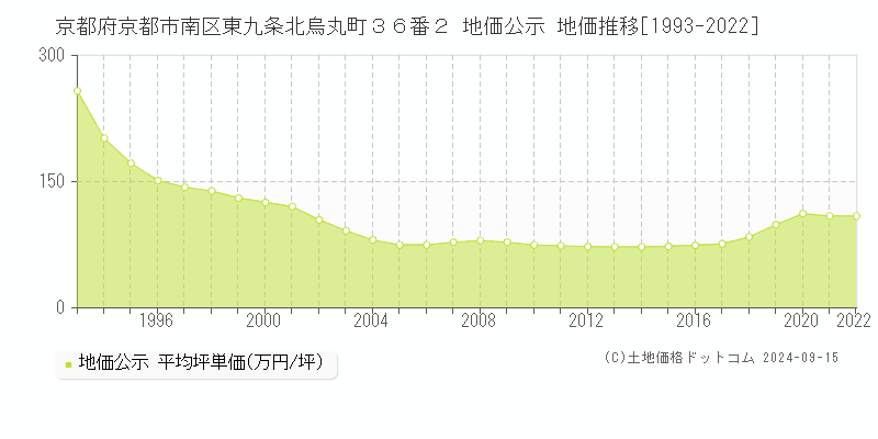 京都府京都市南区東九条北烏丸町３６番２ 公示地価 地価推移[1993-2017]