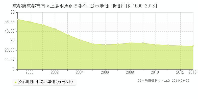 京都府京都市南区上鳥羽馬廻５番外 公示地価 地価推移[1999-2013]