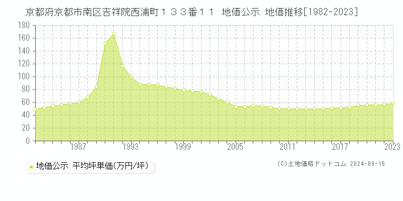 京都府京都市南区吉祥院西浦町１３３番１１ 公示地価 地価推移[1982-2023]