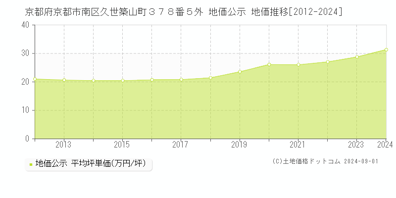 京都府京都市南区久世築山町３７８番５外 公示地価 地価推移[2012-2024]