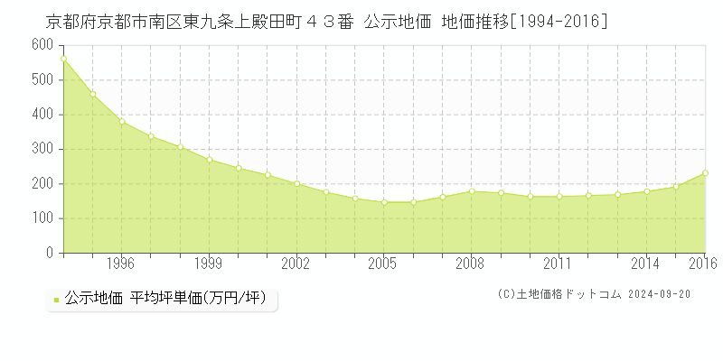 京都府京都市南区東九条上殿田町４３番 公示地価 地価推移[1994-2016]