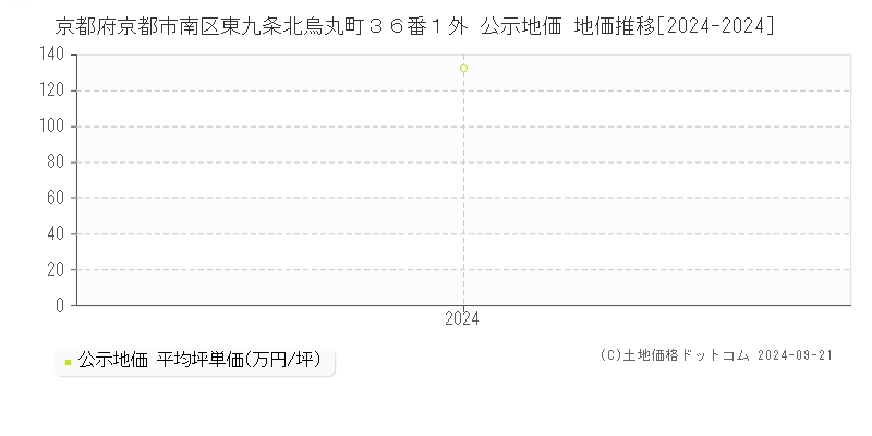 京都府京都市南区東九条北烏丸町３６番１外 公示地価 地価推移[2024-2024]