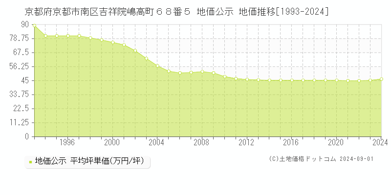 京都府京都市南区吉祥院嶋高町６８番５ 公示地価 地価推移[1993-2012]