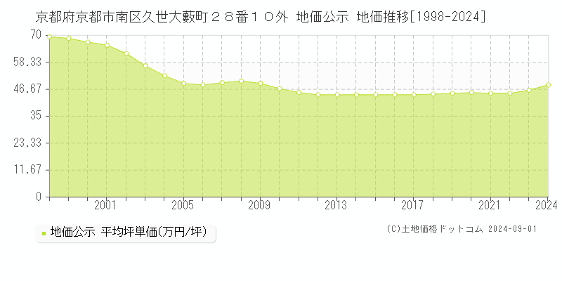 京都府京都市南区久世大藪町２８番１０外 公示地価 地価推移[1998-2017]