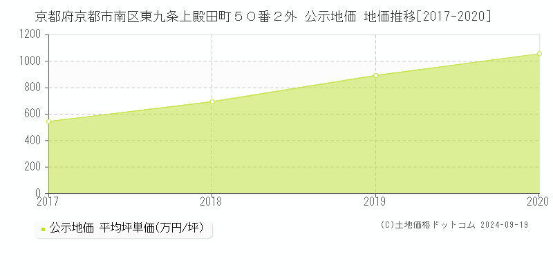 京都府京都市南区東九条上殿田町５０番２外 公示地価 地価推移[2017-2018]