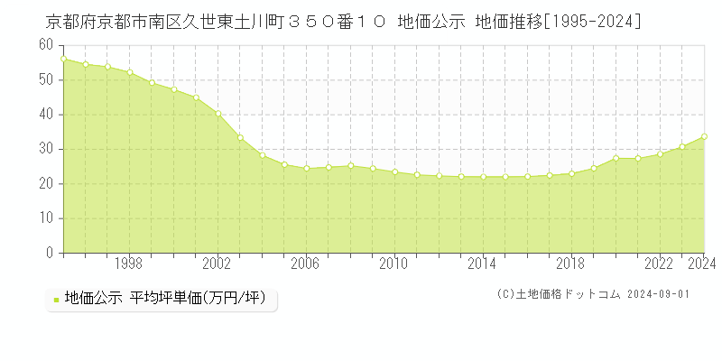 京都府京都市南区久世東土川町３５０番１０ 公示地価 地価推移[1995-2013]