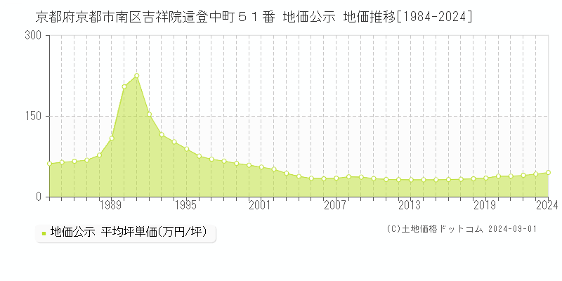 京都府京都市南区吉祥院這登中町５１番 公示地価 地価推移[1984-2023]