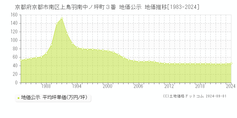 京都府京都市南区上鳥羽南中ノ坪町３番 公示地価 地価推移[1983-2014]