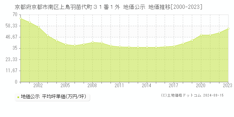 京都府京都市南区上鳥羽苗代町３１番１外 公示地価 地価推移[2000-2013]