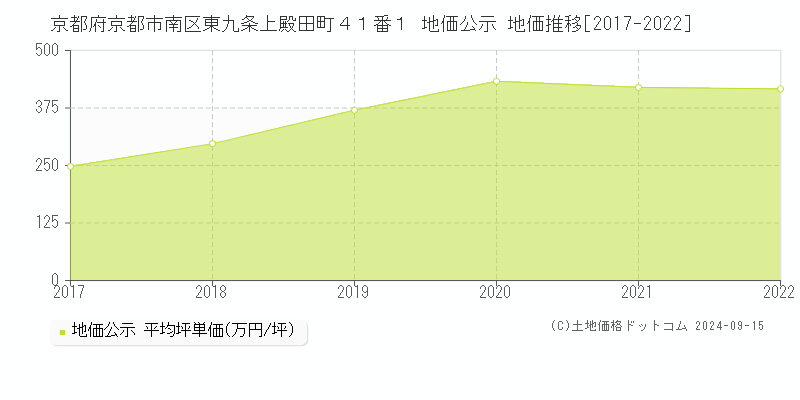 京都府京都市南区東九条上殿田町４１番１ 公示地価 地価推移[2017-2018]