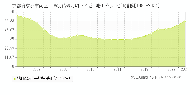 京都府京都市南区上鳥羽仏現寺町３４番 公示地価 地価推移[1999-2018]