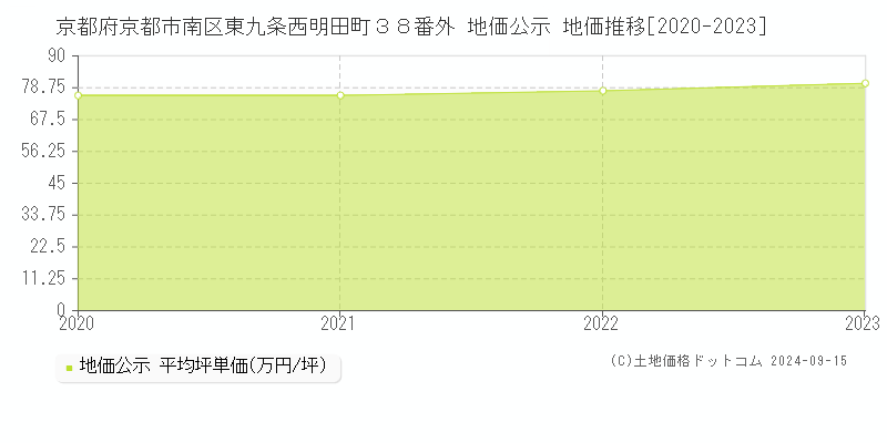 京都府京都市南区東九条西明田町３８番外 地価公示 地価推移[2020-2023]