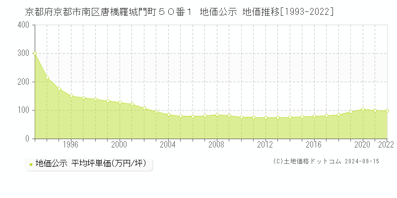 京都府京都市南区唐橋羅城門町５０番１ 公示地価 地価推移[1993-2021]