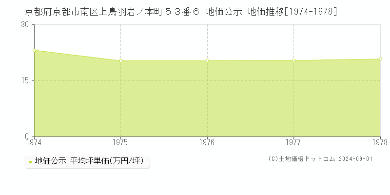 京都府京都市南区上鳥羽岩ノ本町５３番６ 地価公示 地価推移[1974-1978]