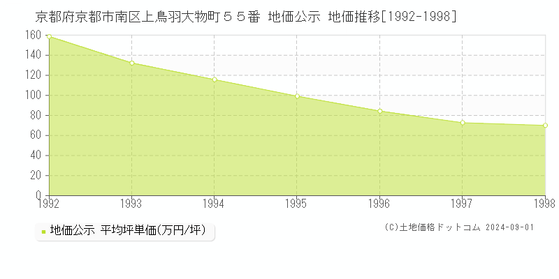 京都府京都市南区上鳥羽大物町５５番 公示地価 地価推移[1992-1998]