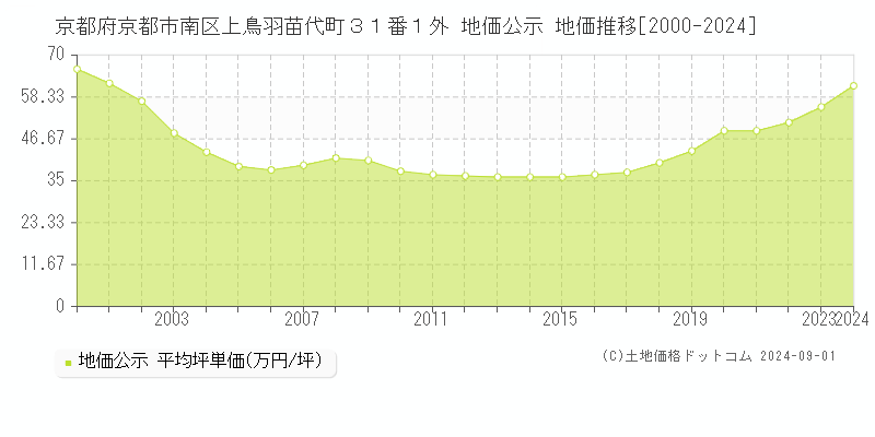 京都府京都市南区上鳥羽苗代町３１番１外 地価公示 地価推移[2000-2023]