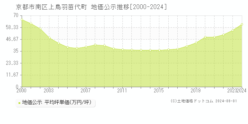 上鳥羽苗代町(京都市南区)の地価公示推移グラフ(坪単価)[2000-2024年]