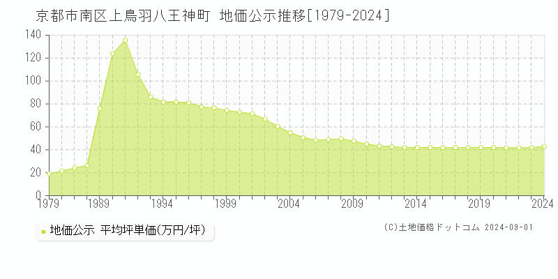 上鳥羽八王神町(京都市南区)の地価公示推移グラフ(坪単価)[1979-2024年]