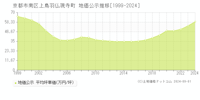 上鳥羽仏現寺町(京都市南区)の地価公示推移グラフ(坪単価)[1999-2024年]