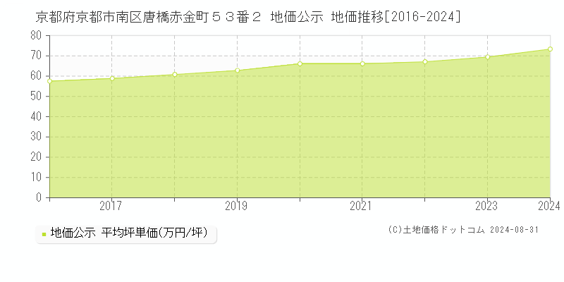 京都府京都市南区唐橋赤金町５３番２ 地価公示 地価推移[2016-2023]