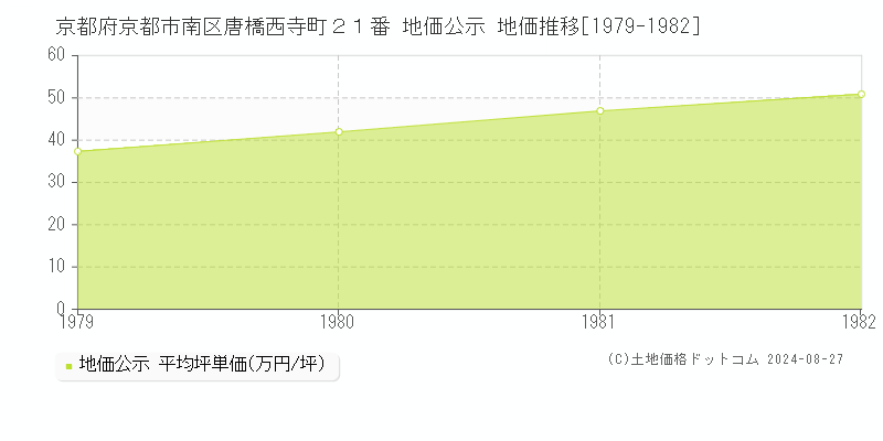 京都府京都市南区唐橋西寺町２１番 地価公示 地価推移[1979-1982]