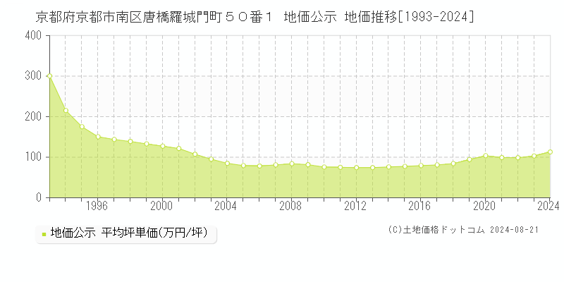 京都府京都市南区唐橋羅城門町５０番１ 地価公示 地価推移[1993-2023]