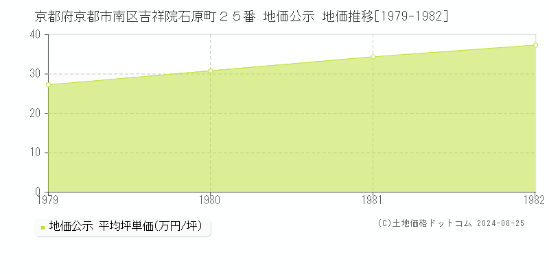 京都府京都市南区吉祥院石原町２５番 地価公示 地価推移[1979-1982]