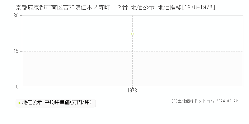 京都府京都市南区吉祥院仁木ノ森町１２番 公示地価 地価推移[1978-1978]