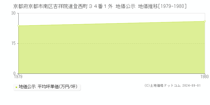 京都府京都市南区吉祥院這登西町３４番１外 公示地価 地価推移[1979-1980]