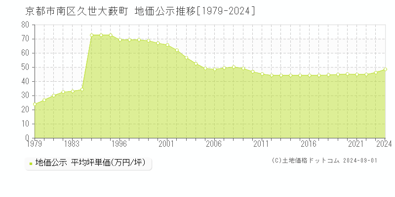 久世大薮町(京都市南区)の公示地価推移グラフ(坪単価)[1979-2024年]