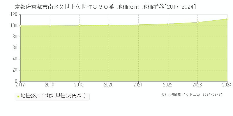 京都府京都市南区久世上久世町３６０番 地価公示 地価推移[2017-2023]